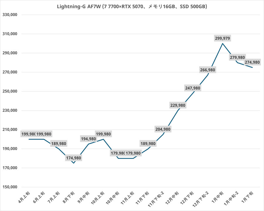 Lightning-G AF7W Ryzen7 7700-pricehistory