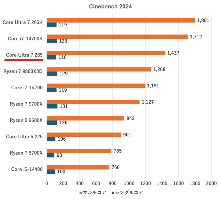 coreultra7265-cinebench2024