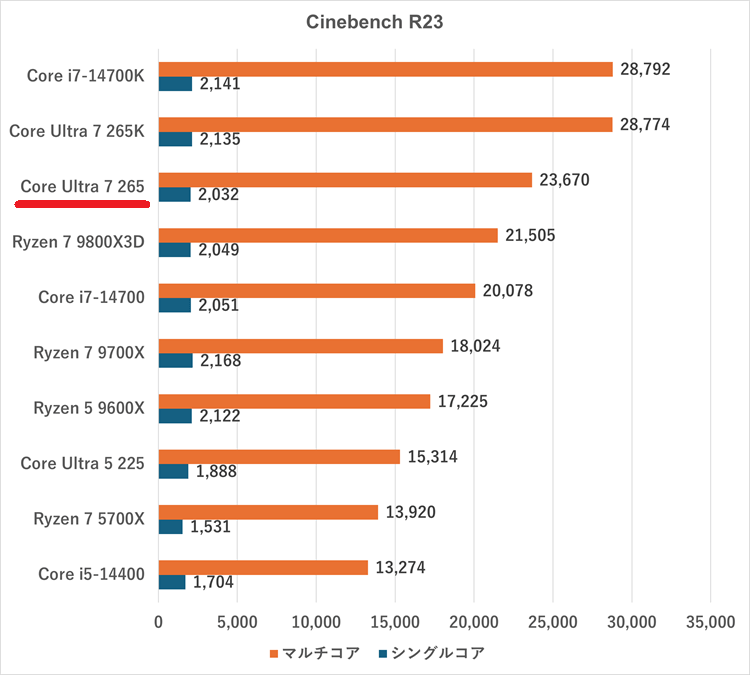 coreultra7265-cinebenchr23