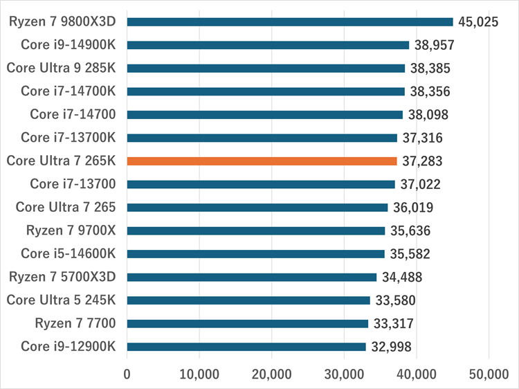 coreultra7265k-gamescore