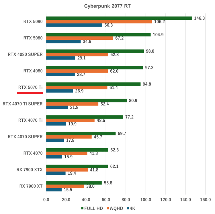 rtx5070ti-Cyberpunk 2077rt