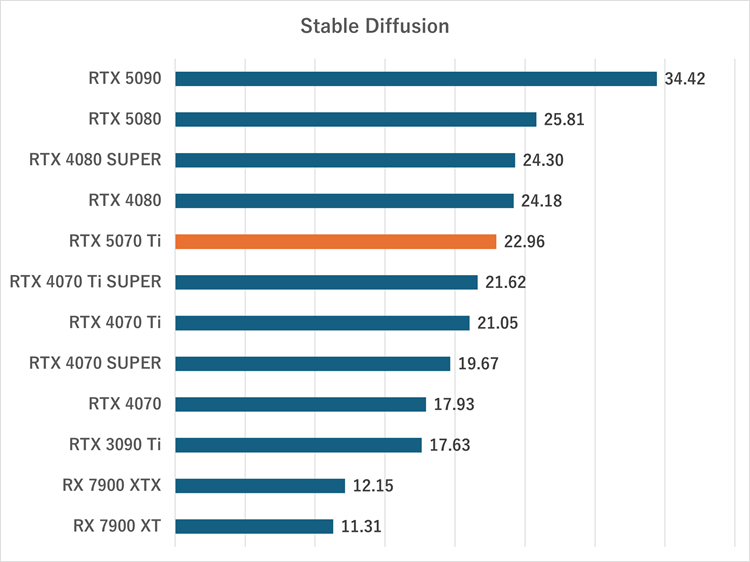 rtx5070ti-Stable Diffusion