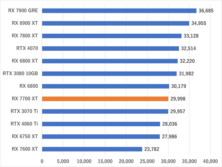 rx7700xt-gamescore