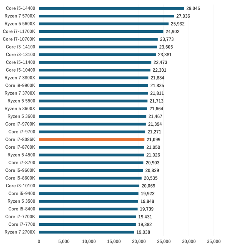 corei7-8086k-gamescore