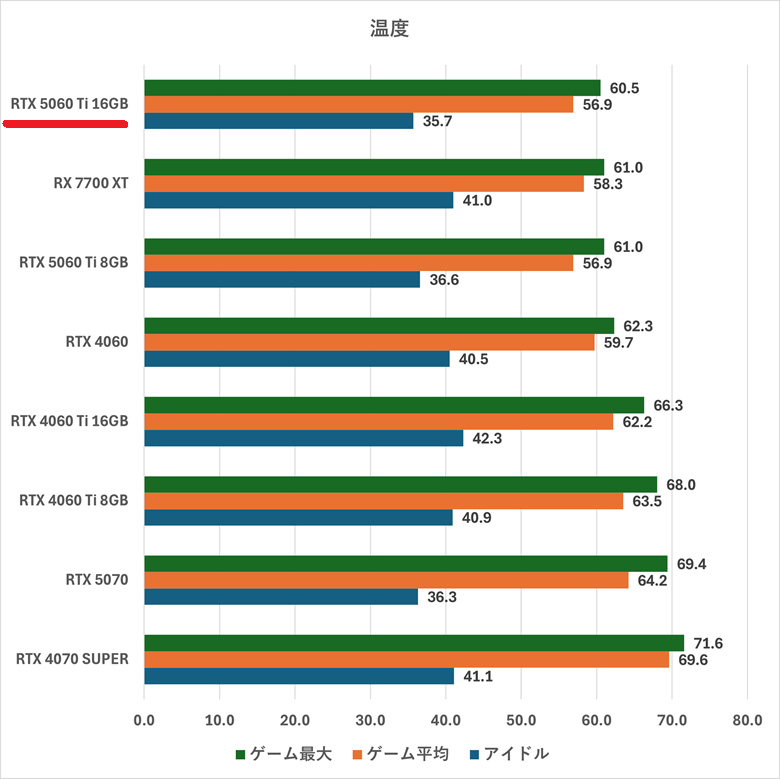 rtx5060ti16gb-temperature