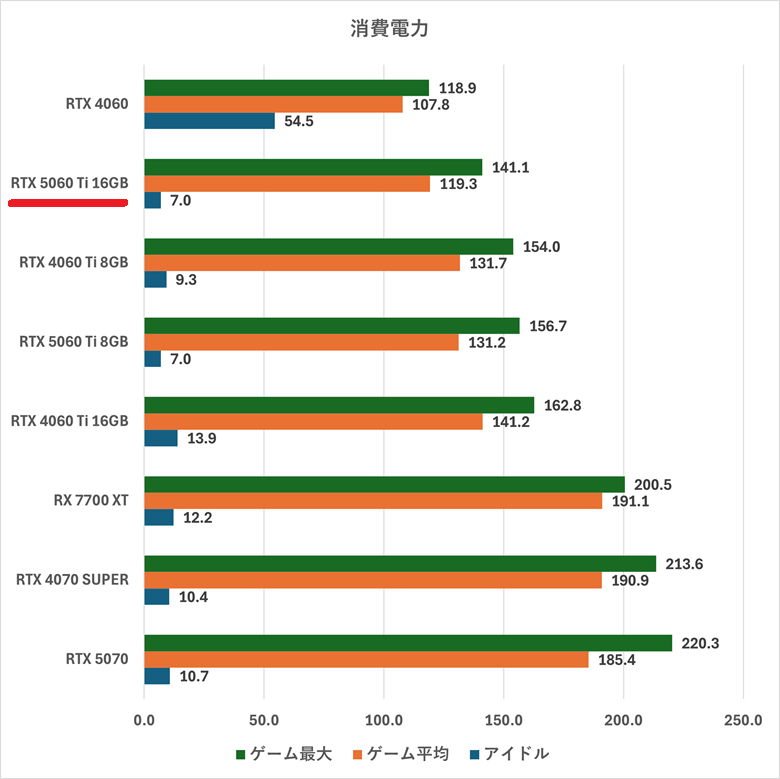 rtx5060ti16gb-watt