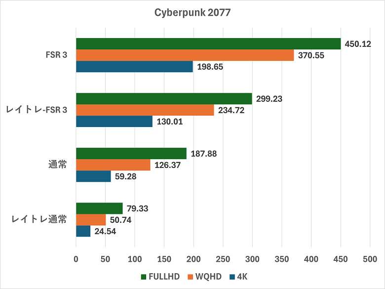 G TUNE FG-A9A7X-cyberpunk2077