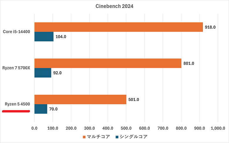 Ryzen 5 4500-cinebenchr2024