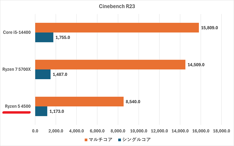 Ryzen 5 4500-cinebenchr23