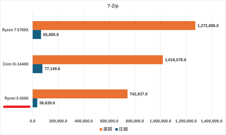 Ryzen 5 4500-zip