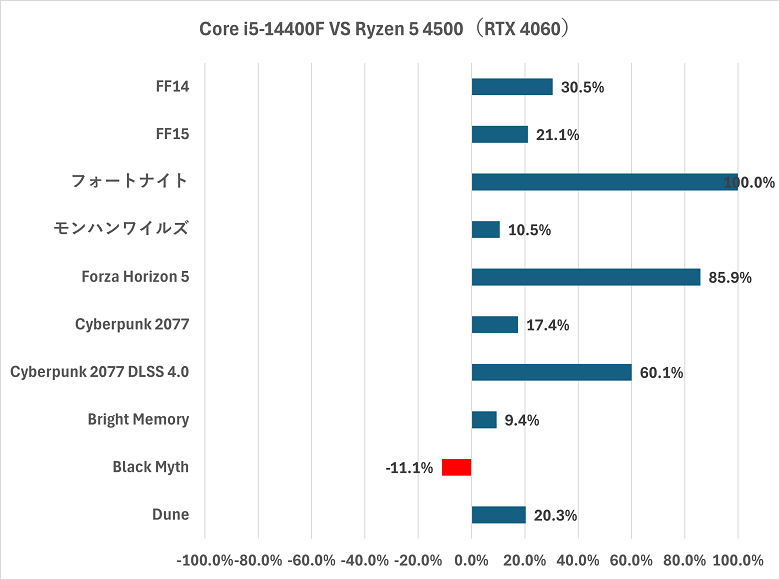 corei5-14400f-ryzen54500