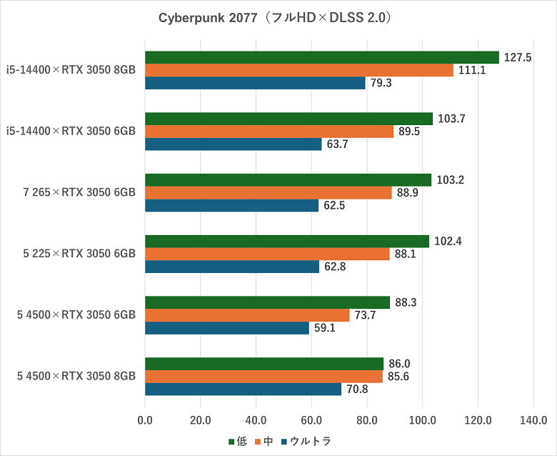 rtx30506gb-cyberpunk2077dlss20