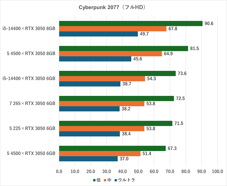 rtx30506gb-cyeberpunk2077