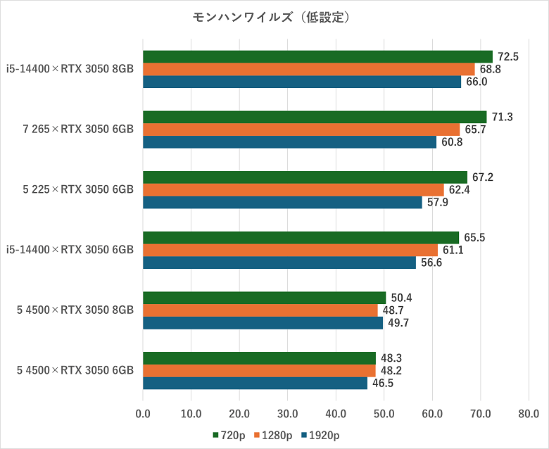 rtx30506gb-monsterhunterwilds