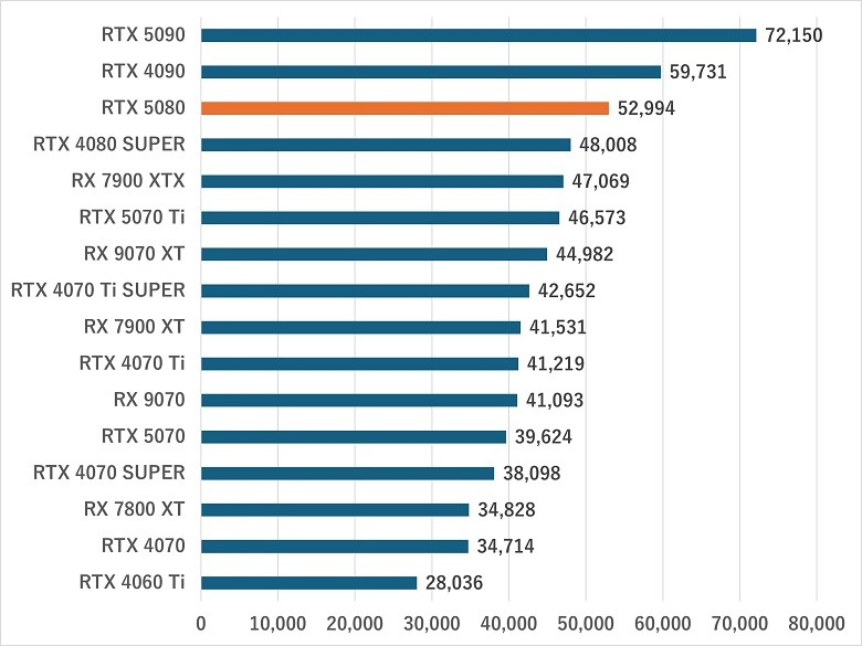 rtx5080-gamescore