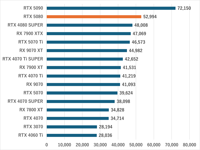 rtx5080-gamescore