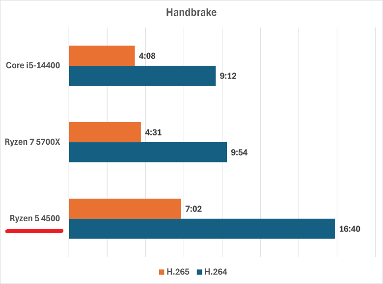ryzen54500-handbrake