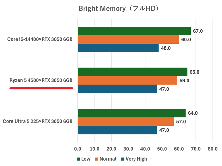 ryzen54500-rtx3050-brightmemory