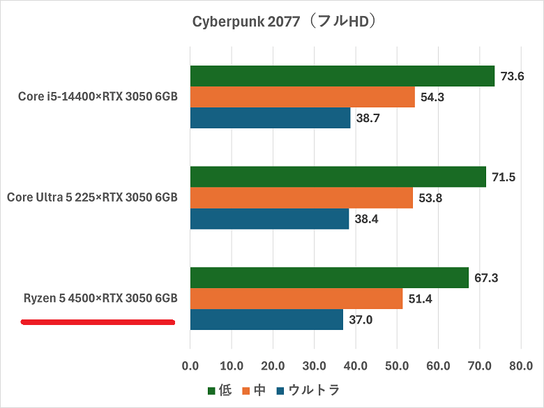 ryzen54500-rtx3050-cyberpunk2077