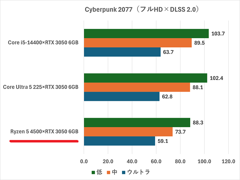 ryzen54500-rtx3050-cyberpunk2077dlss20
