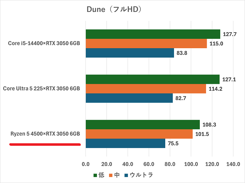 ryzen54500-rtx3050-dune
