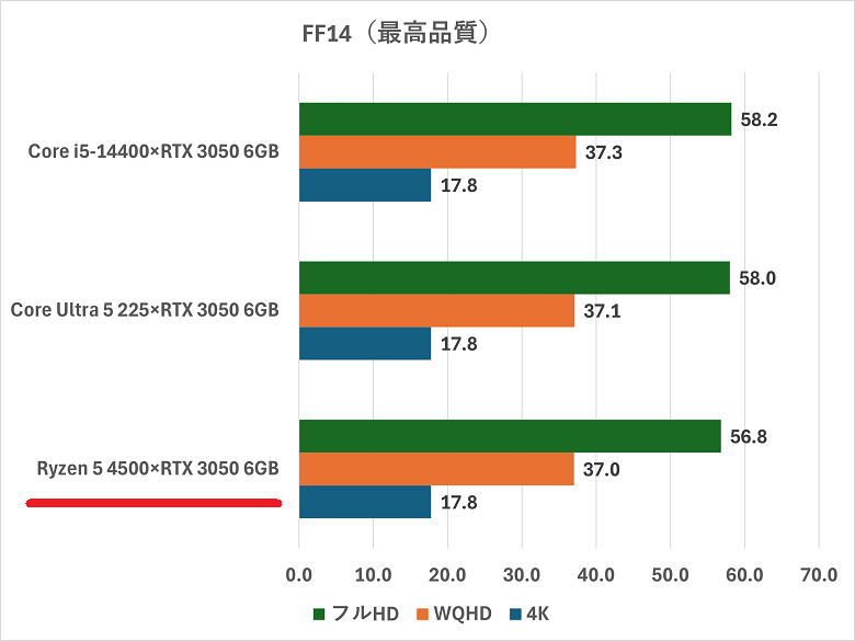 ryzen54500-rtx3050-ff14