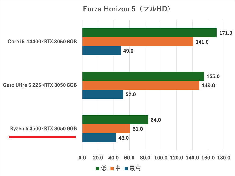 ryzen54500-rtx3050-fh5