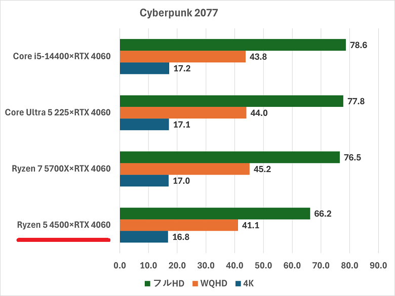ryzen54500rtx4060-cyberpunk2077