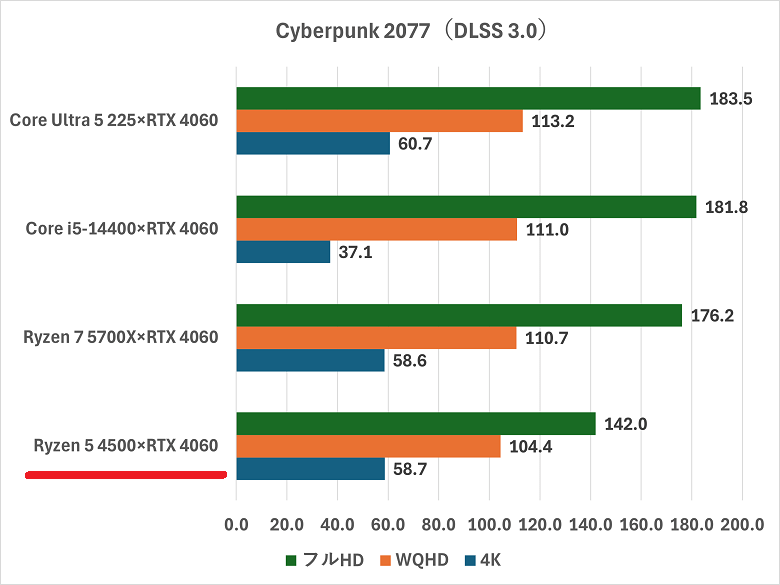 ryzen54500rtx4060-dlss30