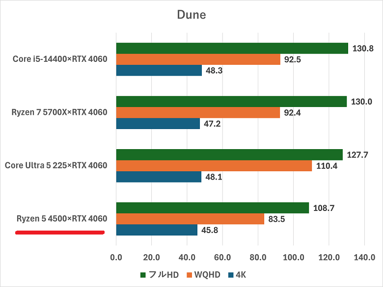 ryzen54500rtx4060-dune