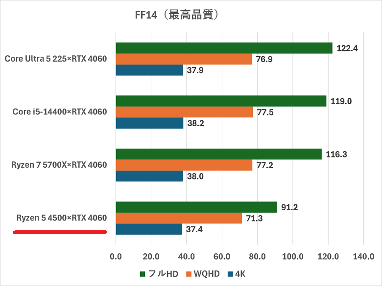 ryzen54500rtx4060-ff14