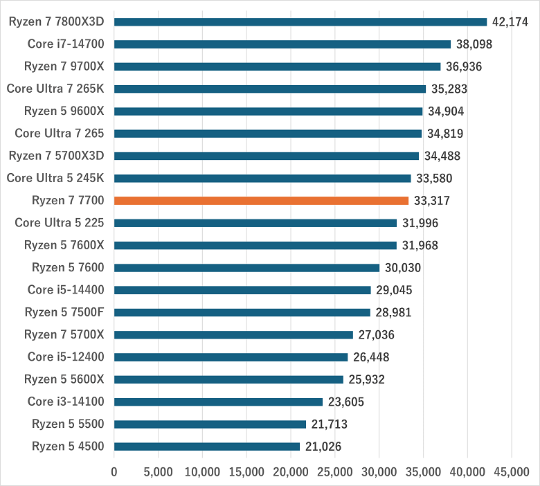 ryzen77700-gamescore1