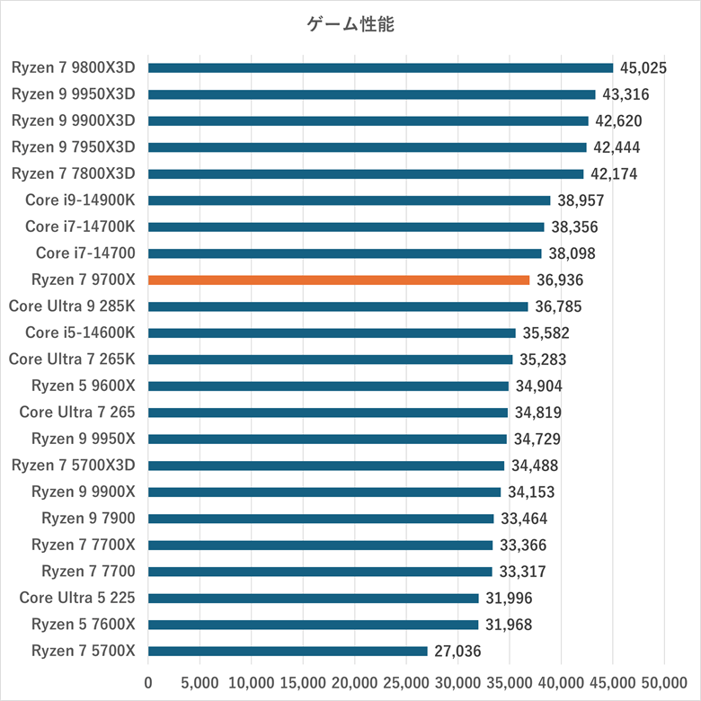 ryzen79700x-gamescore