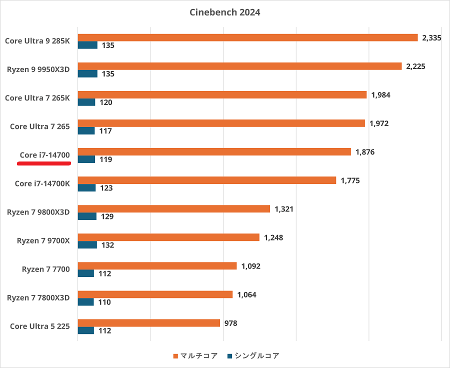 Core i7-14700×RTX 5060 Ti 8GB-cinebench2024