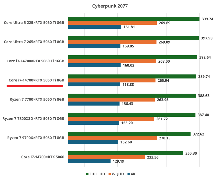 Core-i7-14700×RTX-5060-Ti-8GB-cyberpunk2077