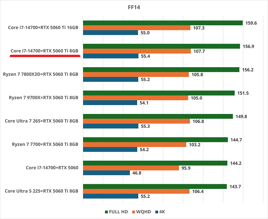 Core i7-14700×RTX 5060 Ti 8GB-ff14