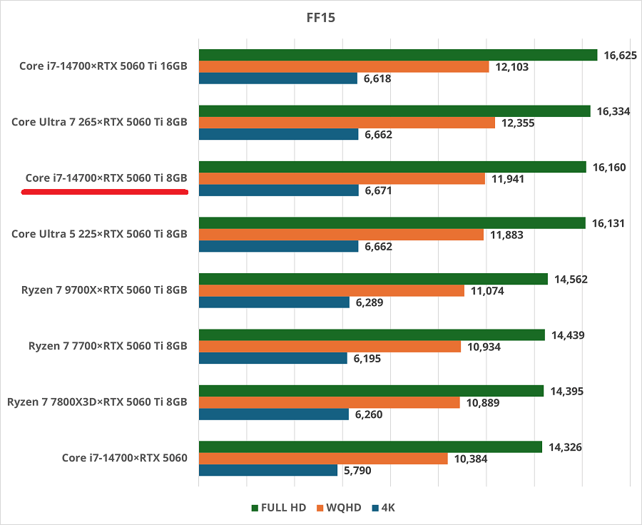 Core i7-14700×RTX 5060 Ti 8GB-ff15