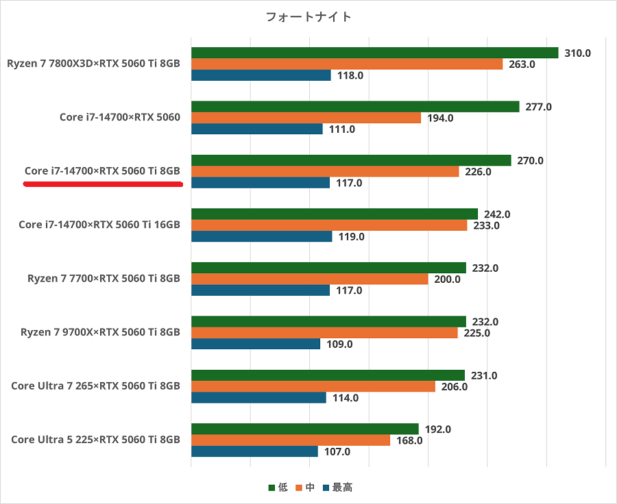 Core i7-14700×RTX 5060 Ti 8GB-fortnite