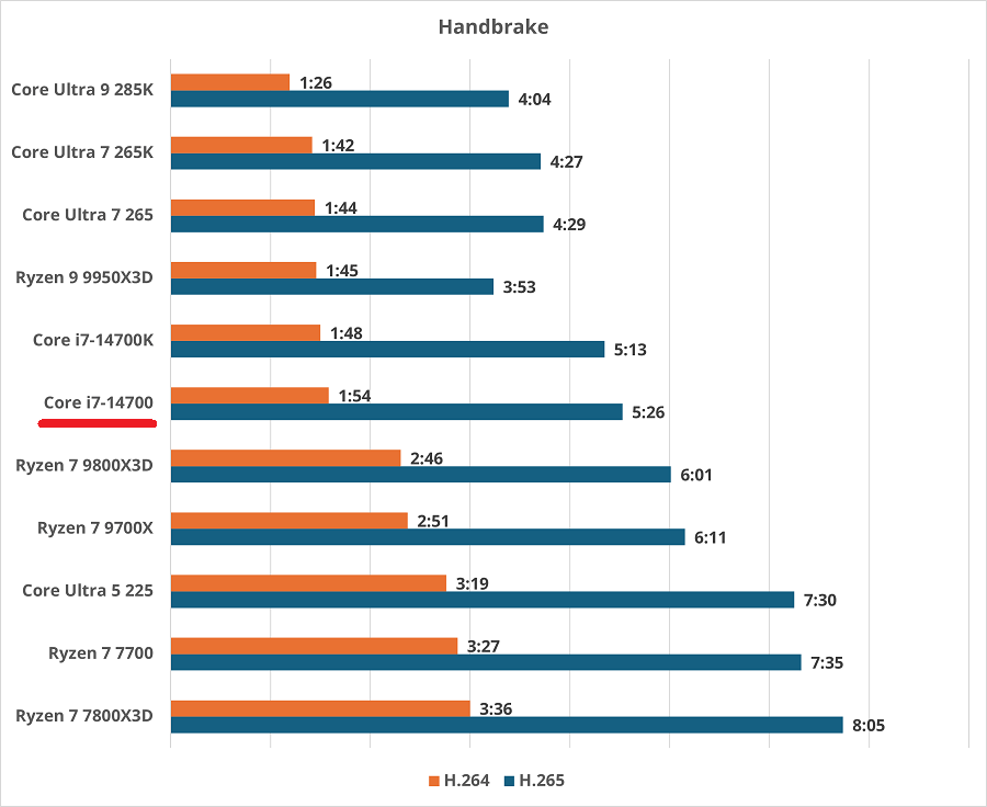 Core i7-14700×RTX 5060 Ti 8GB-handbrake