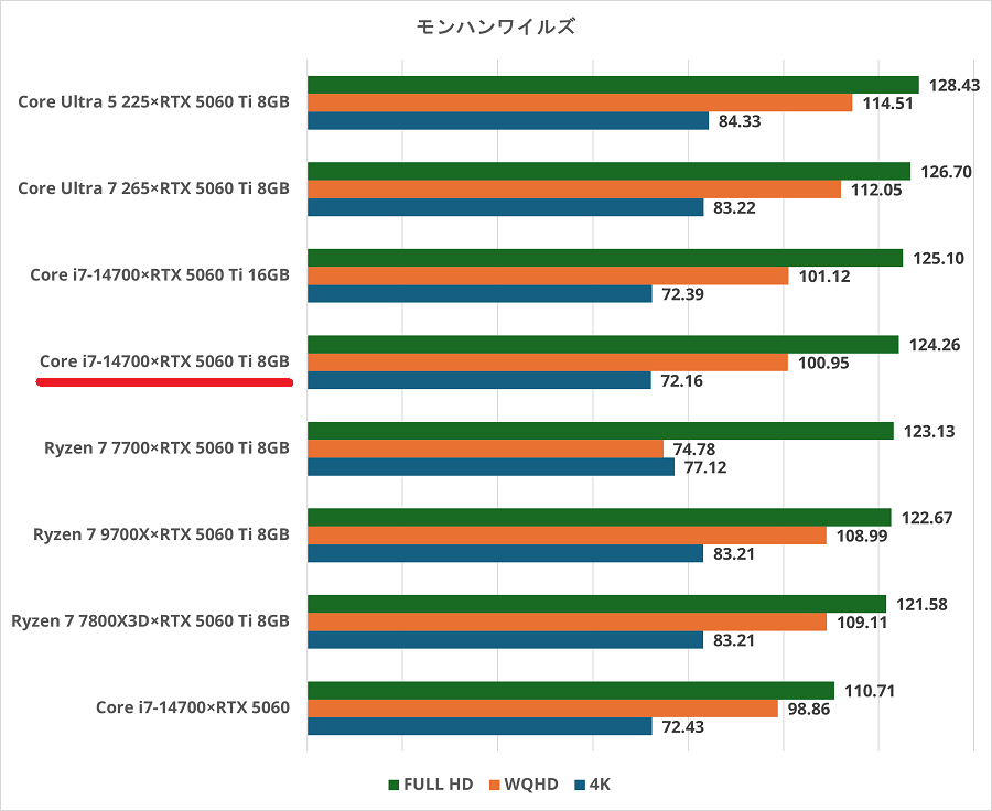 Core i7-14700×RTX 5060 Ti 8GB-monsterhunterwilds