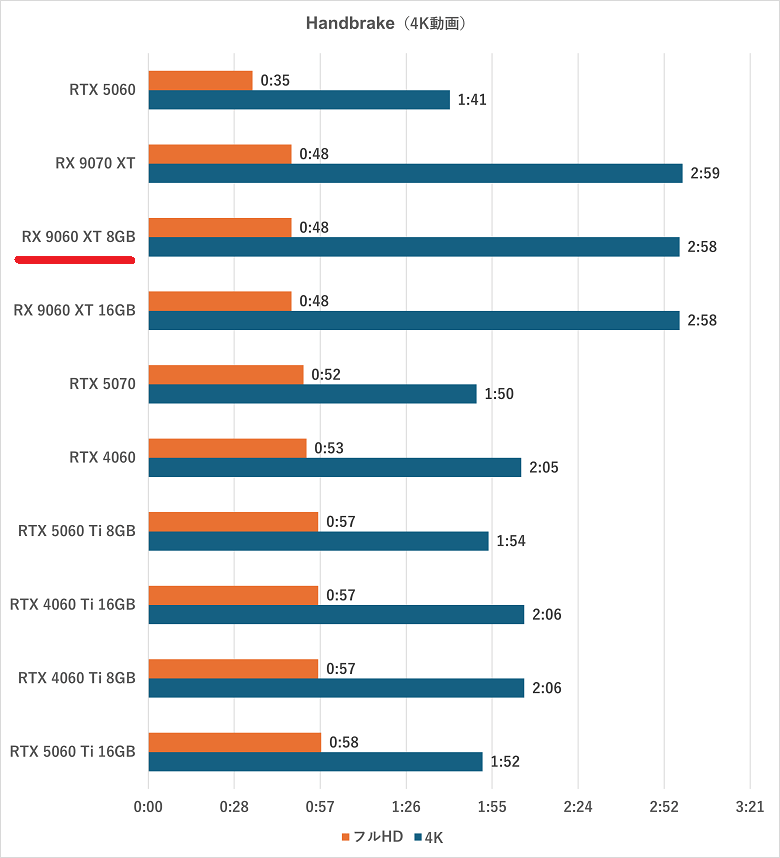RX 9060 XT 8GB-handbrake