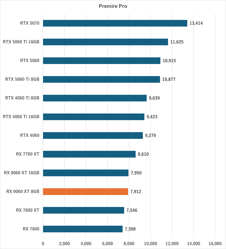 RX 9060 XT 8GB-premierepro