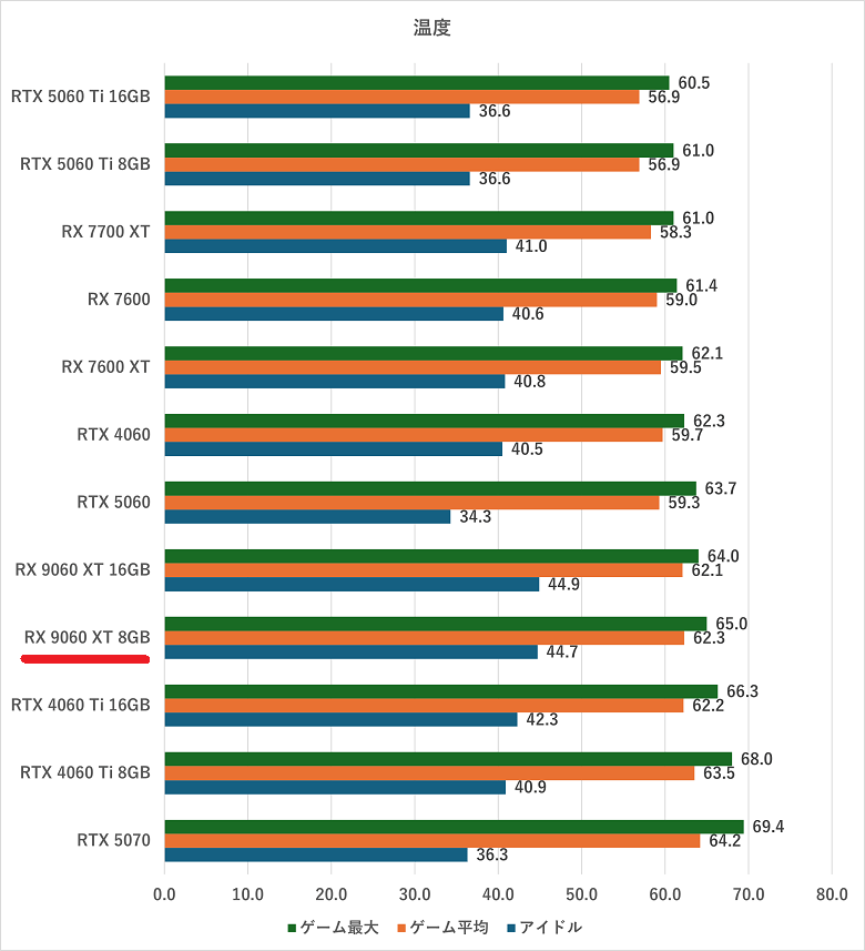 RX 9060 XT 8GB-temperature