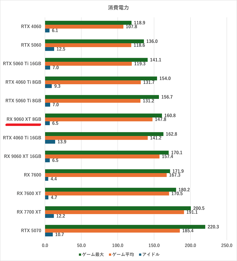 RX 9060 XT 8GB-watt
