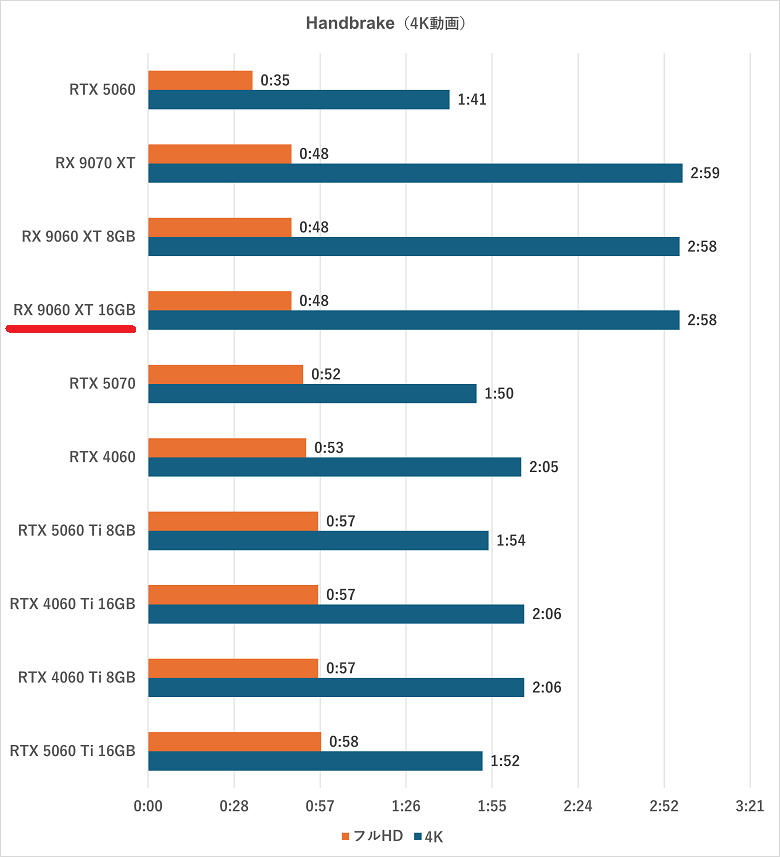 rx9060xt16gb-handbrake