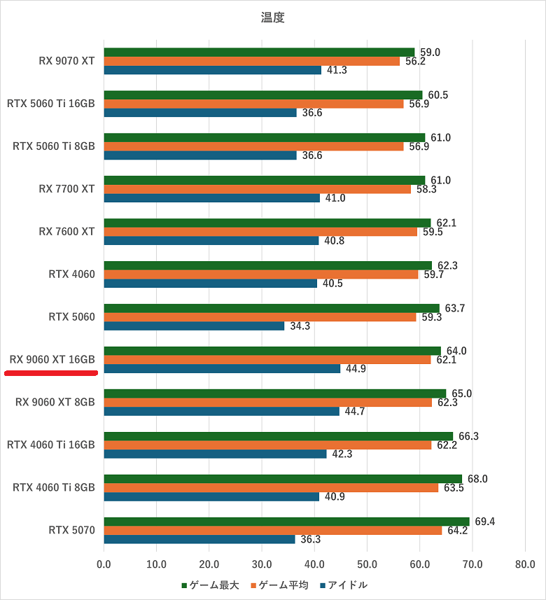 rx9060xt16gb-temperature
