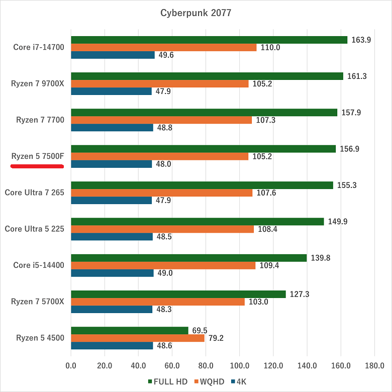 ryzen57500f-cyberpunk2077