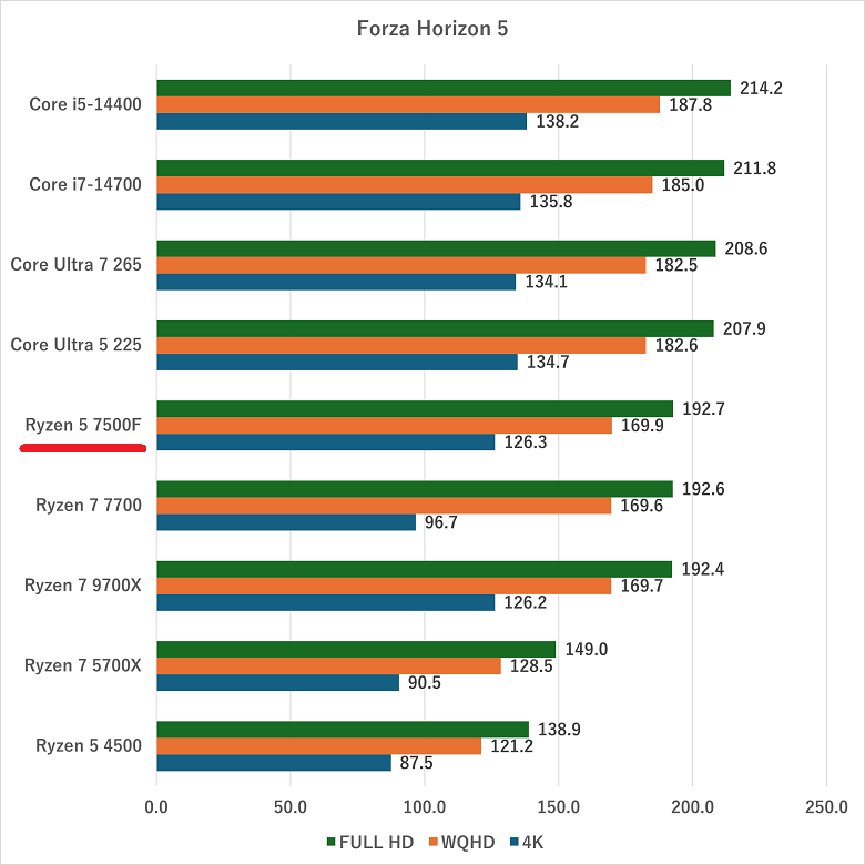 ryzen57500f-forzahorizon5