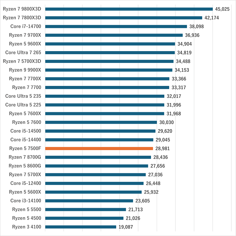 ryzen57500f-gamescore