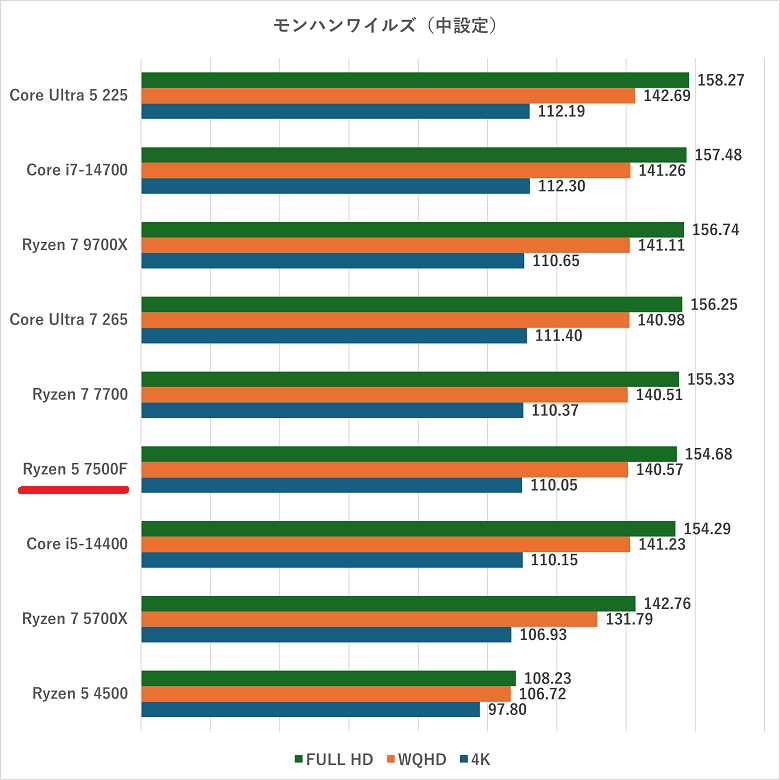 ryzen57500f-monsterhunterwilds